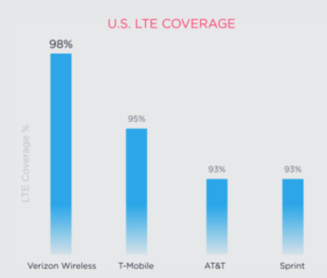 Bảng so sánh độ phủ sóng của sim 4G du lịch Mỹ T-Mobile, AT&T, Sprint và Verizon