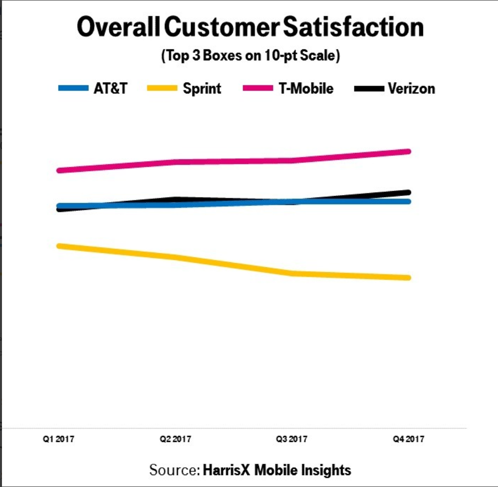 Bảng so sánh độ phủ sóng của sim 4G du lịch Mỹ T-Mobile, AT&T, Sprint và Verizon