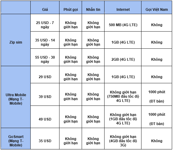 Bảng so sánh giá sim 4G du lịch Mỹ của các nhà mạng con ở Mỹ