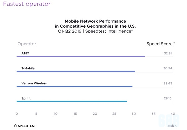 Bảng so sánh tốc độ sim du lịch Mỹ T-Mobile, AT&T, Sprint và Verizon
